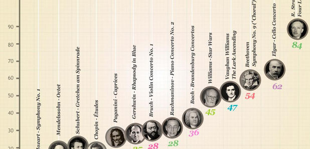 How old were the great composers when they wrote t